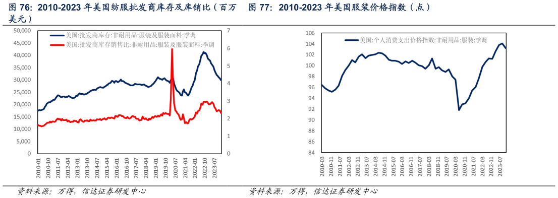 咨询大家2010-2023 年美国纺服批发商库存及库销比（百万 2010-2023 年美国服装价格指数（点）