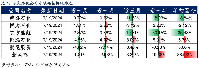 谁能回答6 大炼化公司涨跌幅数据跟踪表