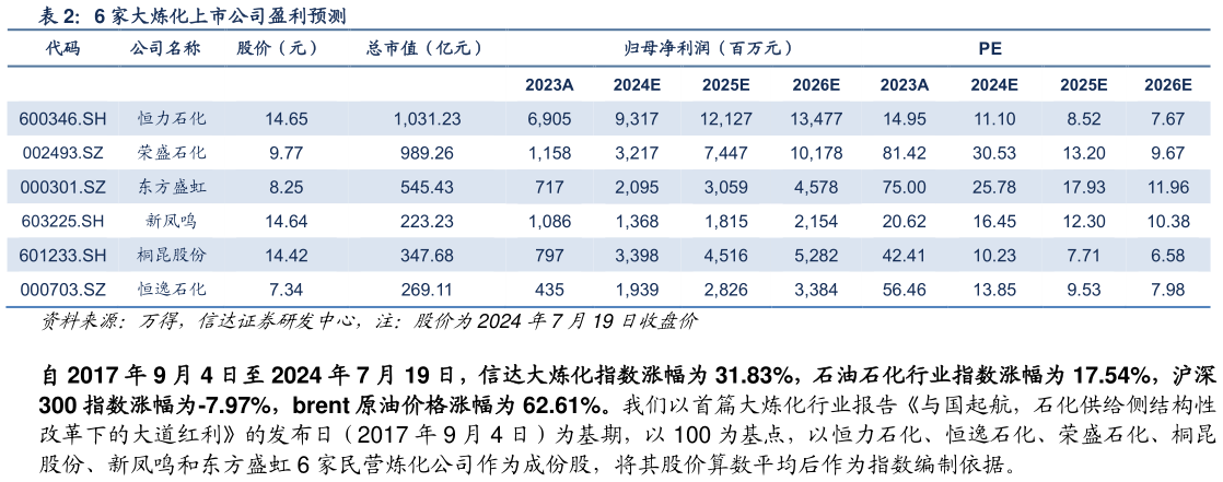 咨询下各位6 家大炼化上市公司盈利预测