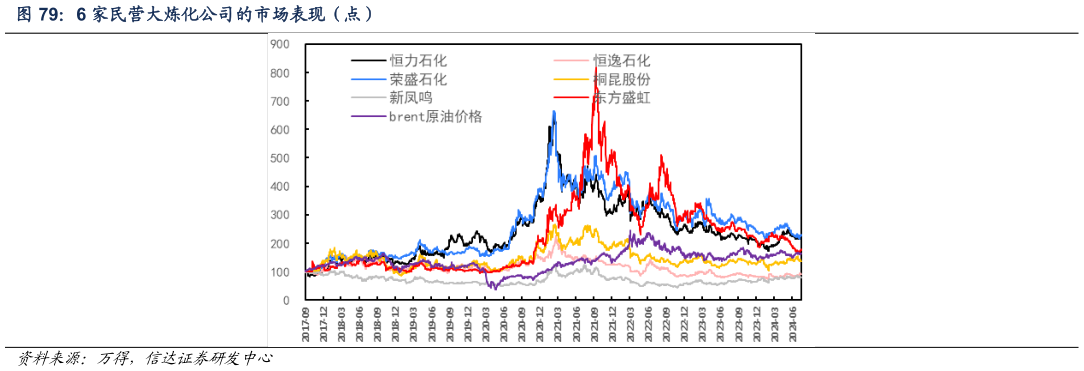 你知道6 家民营大炼化公司的市场表现（点）