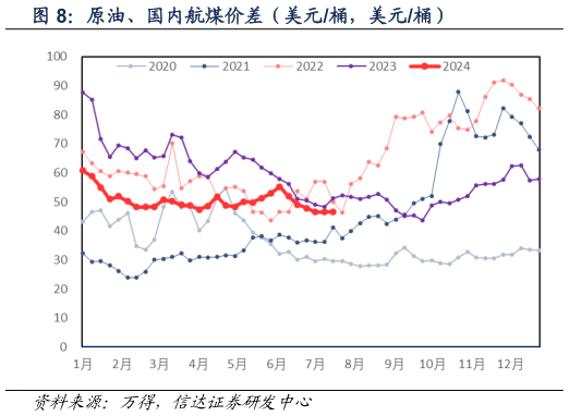 想关注一下原油、国内航煤价差（美元桶，美元桶）