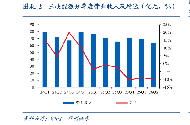 如何解释三峡能源分季度营业收入及增速（亿元，%）