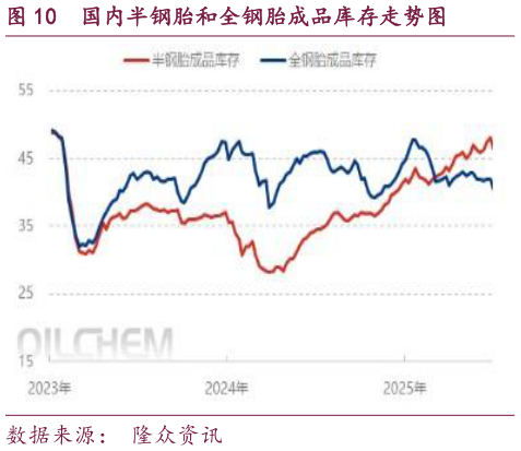 谁能回答国内半钢胎和全钢胎成品库存走势图