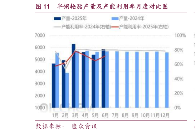 咨询下各位半钢轮胎产量及产能利用率月度对比图