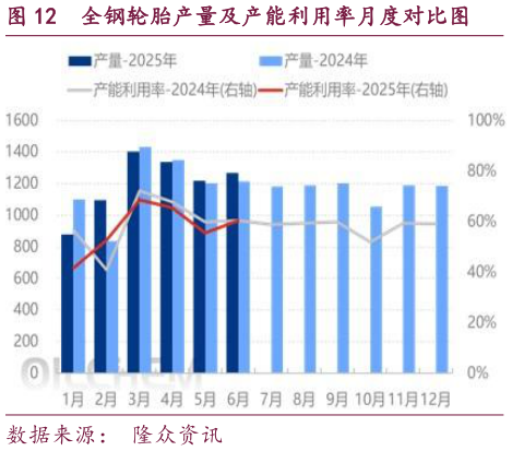 我想了解一下全钢轮胎产量及产能利用率月度对比图