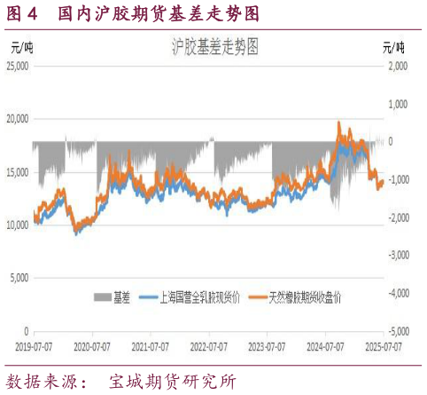 如何了解国内沪胶期货基差走势图