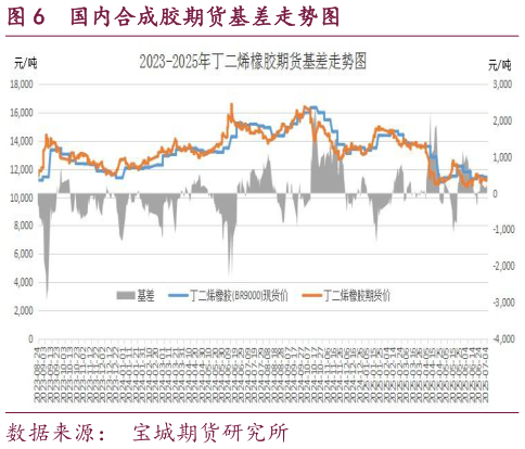 请问一下国内合成胶期货基差走势图