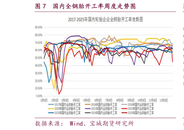 怎样理解国内全钢胎开工率周度走势图