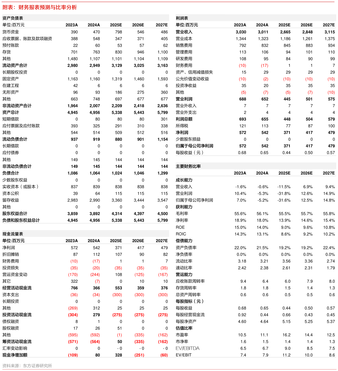 我想了解一下附表：财务报表预测与比率分析