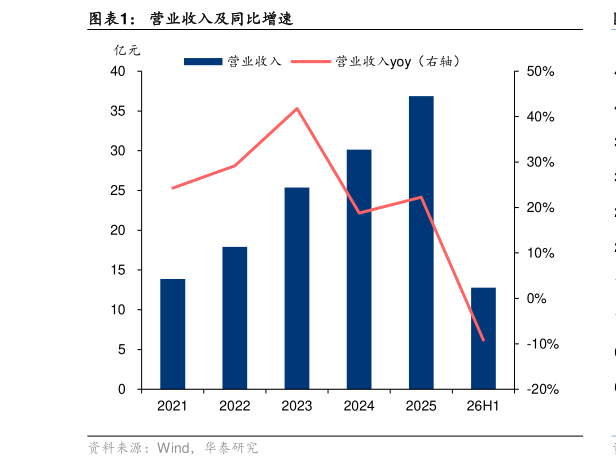 怎样理解营业收入及同比增速?