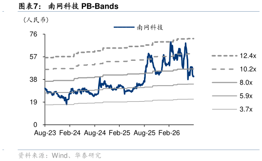 想关注一下南网科技 PB-Bands?