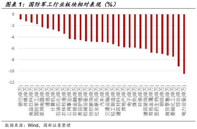 想问下各位网友国防军工行业板块相对表现（%）