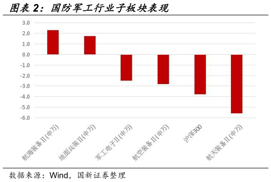 如何了解国防军工行业子板块表现