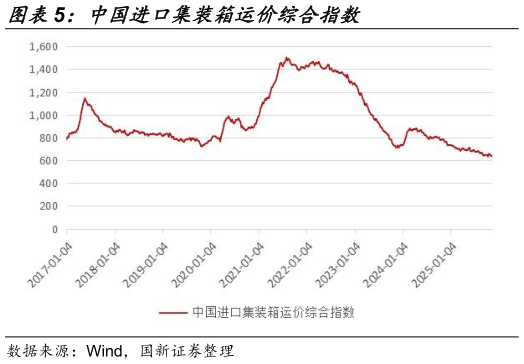 谁能回答中国进口集装箱运价综合指数