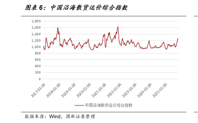 如何解释中国沿海散货运价综合指数