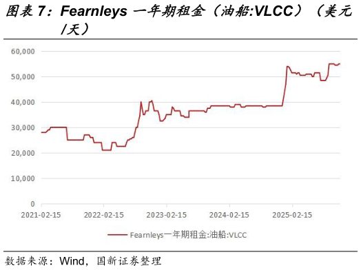 你知道Fearnleys 一年期租金（油船:VLCC）（美元