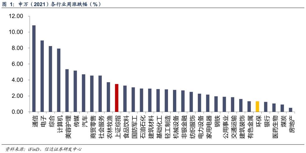 如何解释申万(2021)各行业周涨跌幅(%)?