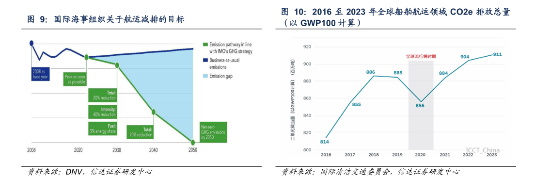 如何看待国际海事组织关于航运减排的目标2016 至 2023 年全球船舶航运领域 CO2e 排放总量?