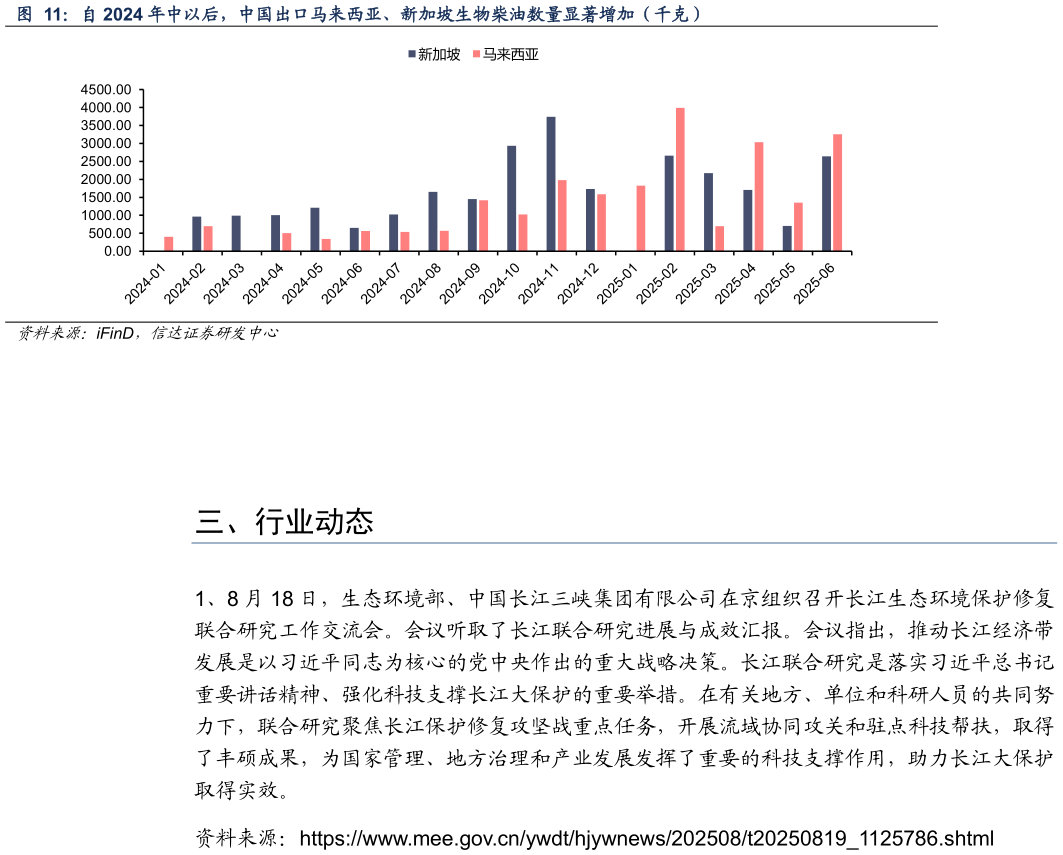 想关注一下自 2024 年中以后,中国出口马来西亚、新加坡生物柴油数量显著增加(千克)?