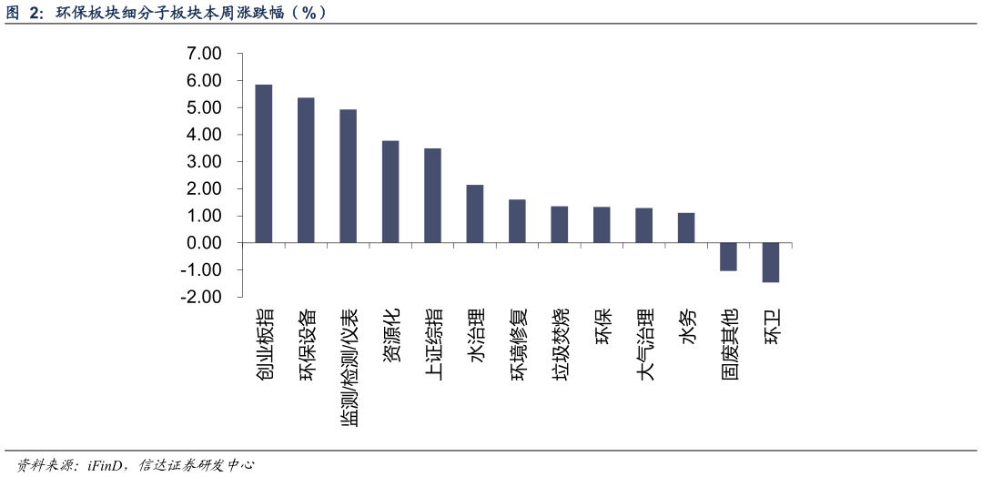 如何了解环保板块细分子板块本周涨跌幅(%) 监?