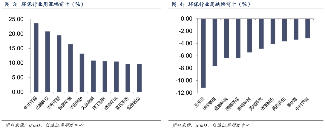 如何了解环保行业周跌幅前十(%)?