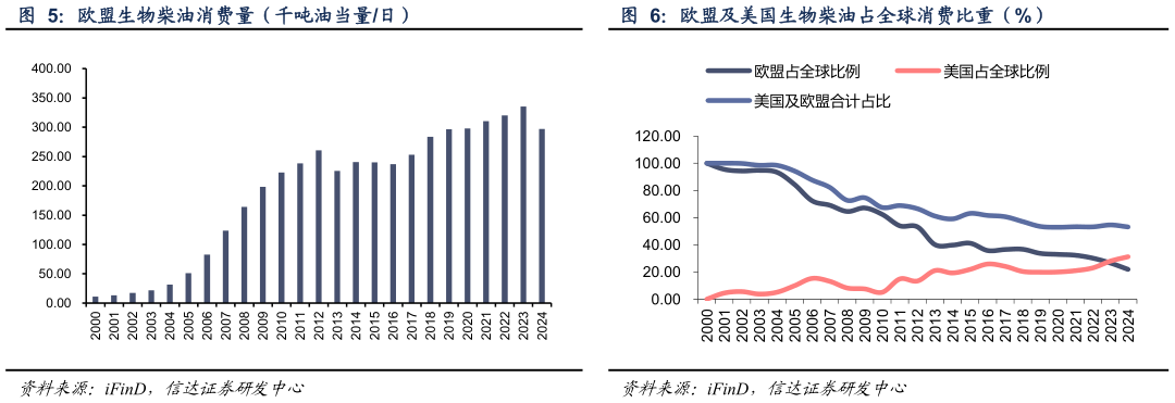 怎样理解欧盟及美国生物柴油占全球消费比重(%)?