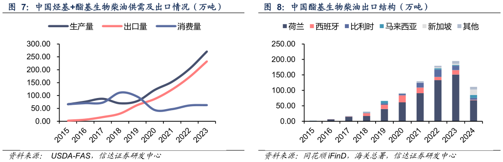 一起讨论下中国烃基酯基生物柴油供需及出口情况(万吨)中国酯基生物柴油出口结构(万吨)?
