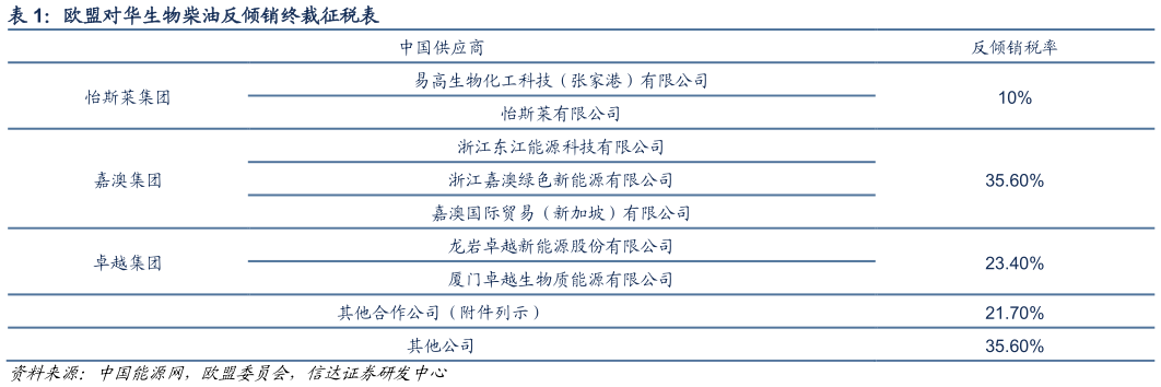 请问一下欧盟对华生物柴油反倾销终裁征税表?
