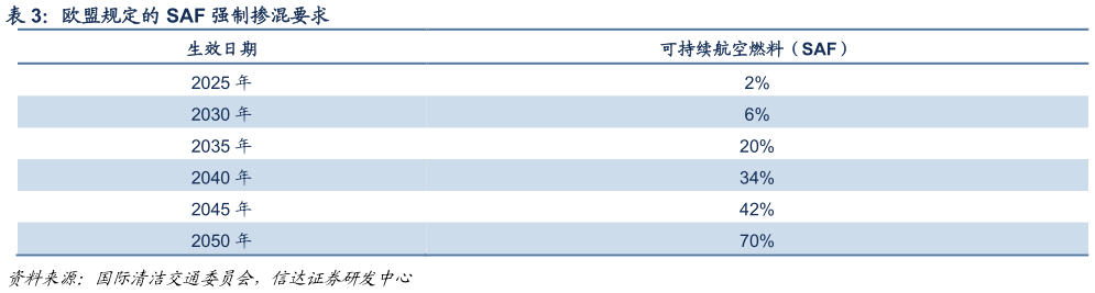 请问一下欧盟规定的 SAF 强制掺混要求?