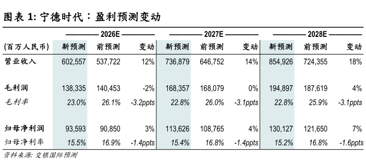 你知道宁德时代：盈利预测变动