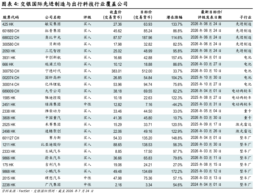 想问下各位网友交银国际先进制造与出行科技行业覆盖公司