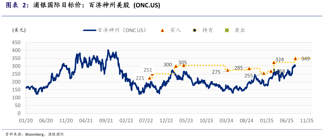 想关注一下浦银国际目标价：百济神州美股  ONC.US