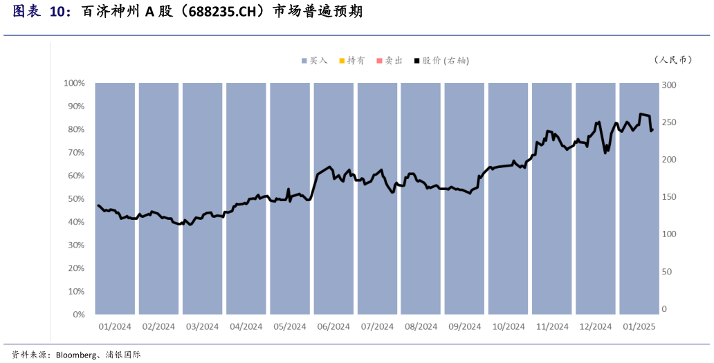 想问下各位网友百济神州 A 股（688235.CH）市场普遍预期