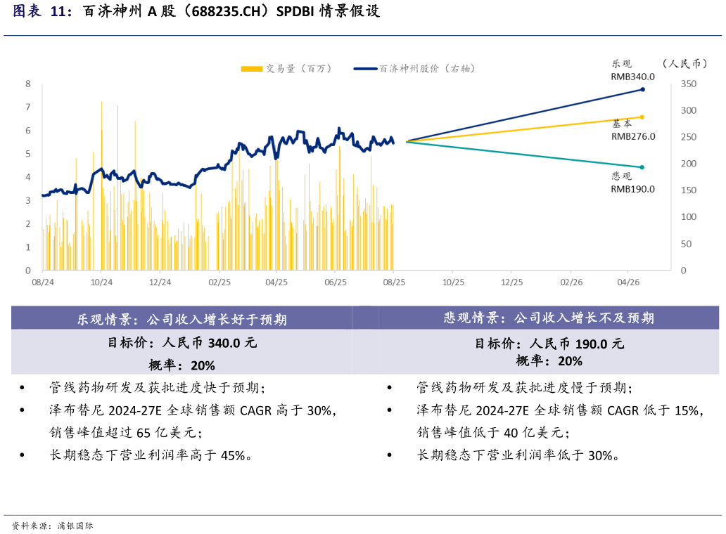 如何了解百济神州 A 股（688235.CH）SPDBI 情景假设