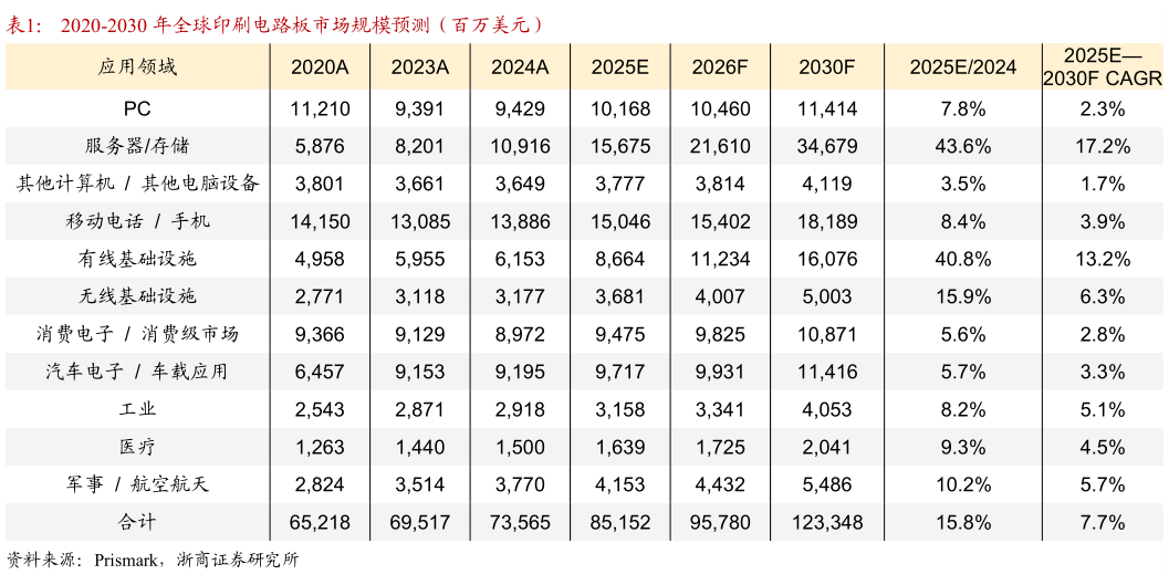 咨询大家2020-2030 年全球印刷电路板市场规模预测（百万美元）