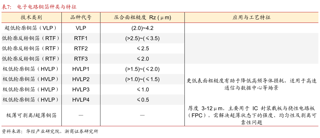 谁能回答电子电路铜箔种类与特征