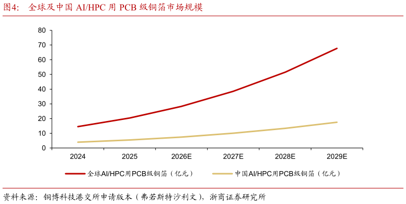 咨询下各位全球及中国 AIHPC 用 PCB 级铜箔市场规模