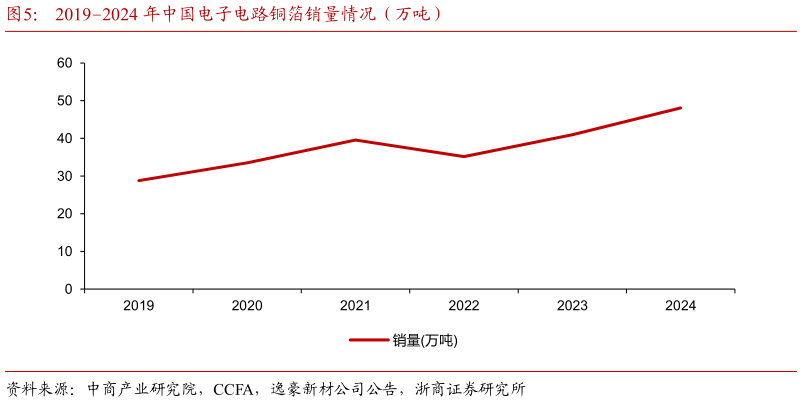 想问下各位网友20192024 年中国电子电路铜箔销量情况（万吨）