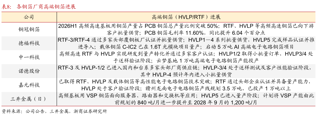 怎样理解各铜箔厂商高端铜箔进展