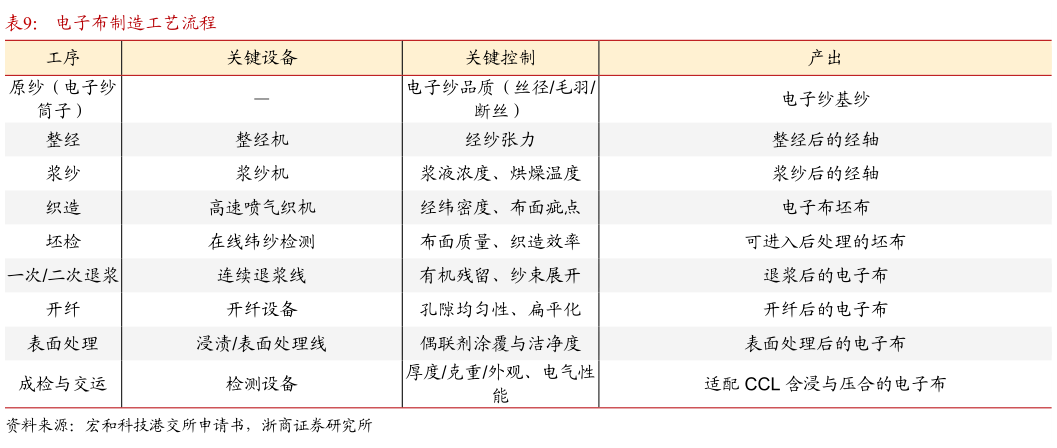 谁能回答电子布制造工艺流程