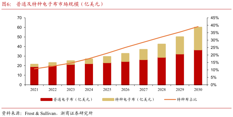 谁能回答普通及特种电子布市场规模（亿美元）