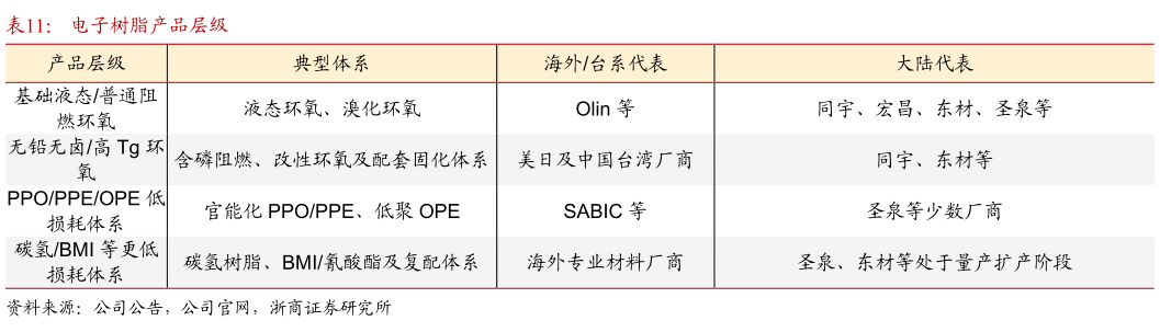 怎样理解电子树脂产品层级