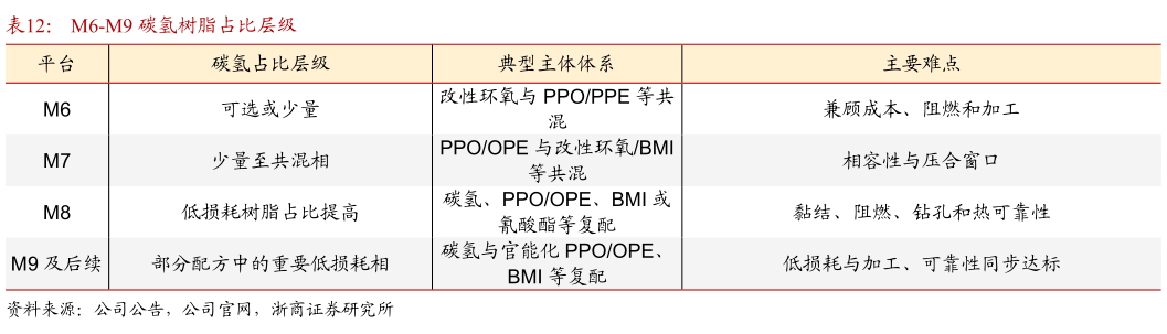 你知道M6-M9 碳氢树脂占比层级