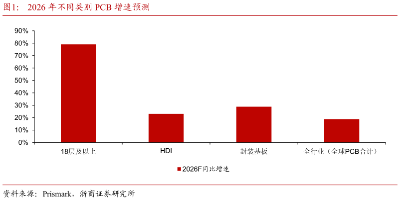 如何才能2026 年不同类别 PCB 增速预测