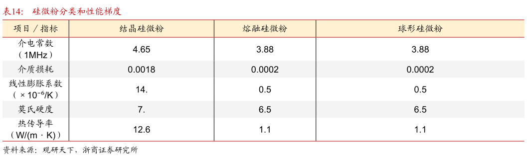 咨询大家硅微粉分类和性能梯度