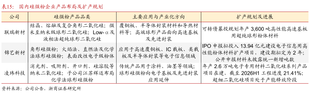谁知道国内硅微粉企业产品布局及扩产规划
