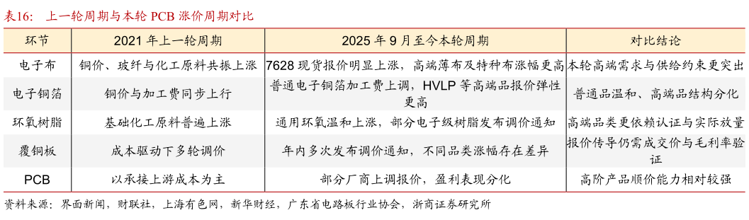 如何才能上一轮周期与本轮 PCB 涨价周期对比