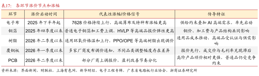 怎样理解各环节涨价节点和涨幅