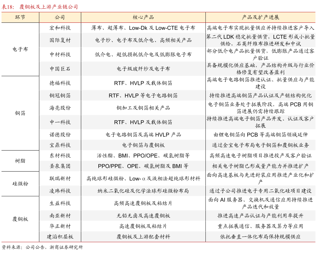 怎样理解覆铜板及上游产业链公司