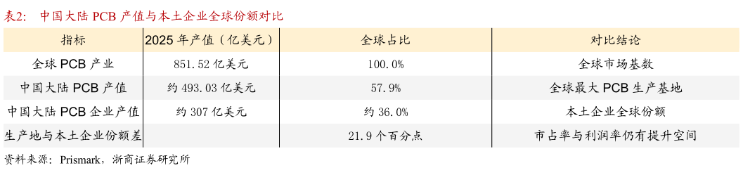 你知道中国大陆 PCB 产值与本土企业全球份额对比